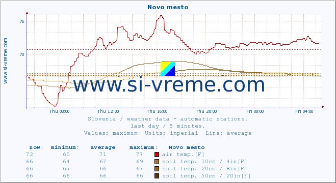  :: Novo mesto :: air temp. | humi- dity | wind dir. | wind speed | wind gusts | air pressure | precipi- tation | sun strength | soil temp. 5cm / 2in | soil temp. 10cm / 4in | soil temp. 20cm / 8in | soil temp. 30cm / 12in | soil temp. 50cm / 20in :: last day / 5 minutes.