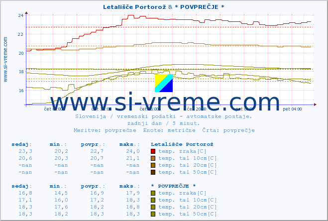 POVPREČJE :: Letališče Portorož & * POVPREČJE * :: temp. zraka | vlaga | smer vetra | hitrost vetra | sunki vetra | tlak | padavine | sonce | temp. tal  5cm | temp. tal 10cm | temp. tal 20cm | temp. tal 30cm | temp. tal 50cm :: zadnji dan / 5 minut.