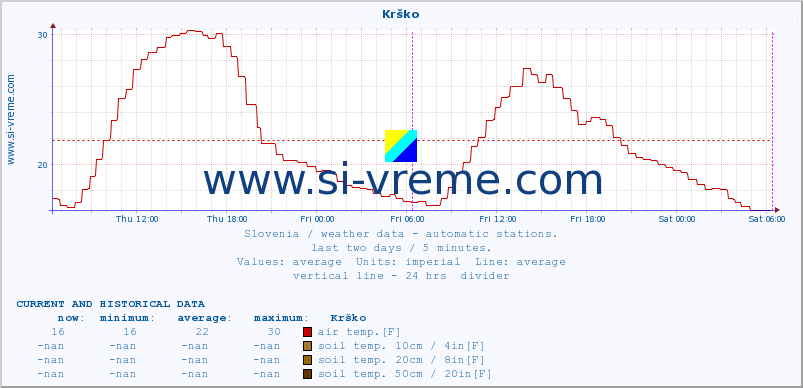  :: Krško :: air temp. | humi- dity | wind dir. | wind speed | wind gusts | air pressure | precipi- tation | sun strength | soil temp. 5cm / 2in | soil temp. 10cm / 4in | soil temp. 20cm / 8in | soil temp. 30cm / 12in | soil temp. 50cm / 20in :: last two days / 5 minutes.