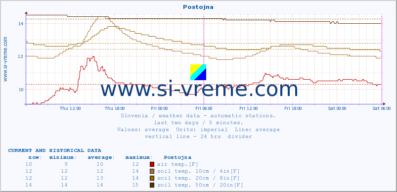  :: Postojna :: air temp. | humi- dity | wind dir. | wind speed | wind gusts | air pressure | precipi- tation | sun strength | soil temp. 5cm / 2in | soil temp. 10cm / 4in | soil temp. 20cm / 8in | soil temp. 30cm / 12in | soil temp. 50cm / 20in :: last two days / 5 minutes.