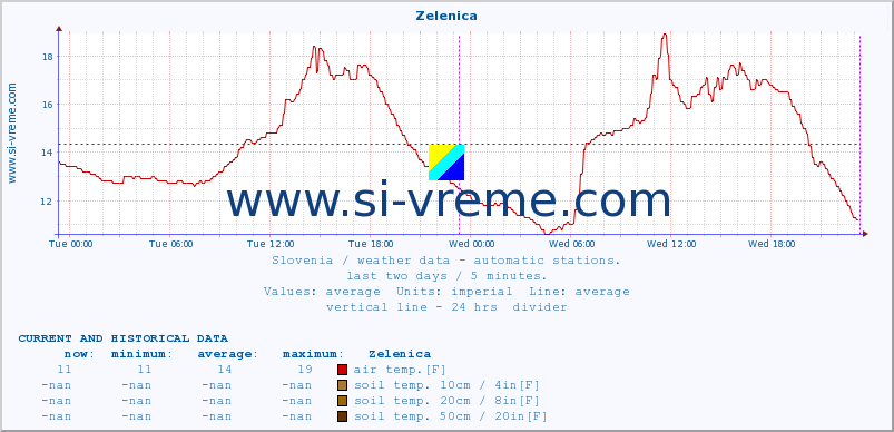  :: Zelenica :: air temp. | humi- dity | wind dir. | wind speed | wind gusts | air pressure | precipi- tation | sun strength | soil temp. 5cm / 2in | soil temp. 10cm / 4in | soil temp. 20cm / 8in | soil temp. 30cm / 12in | soil temp. 50cm / 20in :: last two days / 5 minutes.