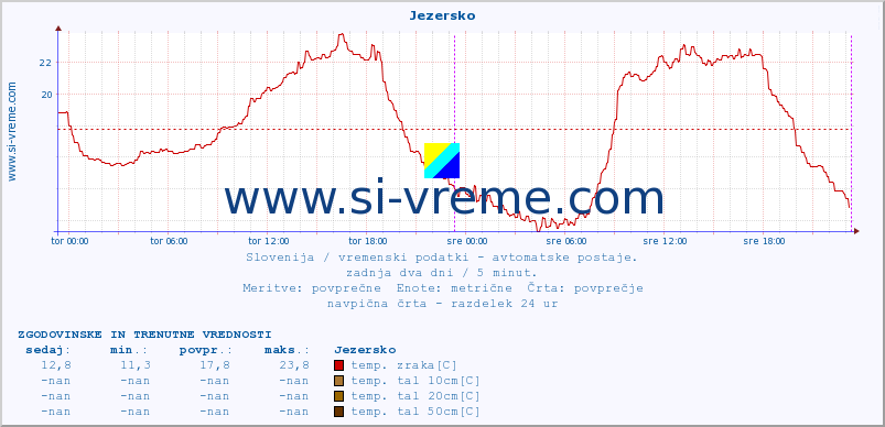 POVPREČJE :: Jezersko :: temp. zraka | vlaga | smer vetra | hitrost vetra | sunki vetra | tlak | padavine | sonce | temp. tal  5cm | temp. tal 10cm | temp. tal 20cm | temp. tal 30cm | temp. tal 50cm :: zadnja dva dni / 5 minut.