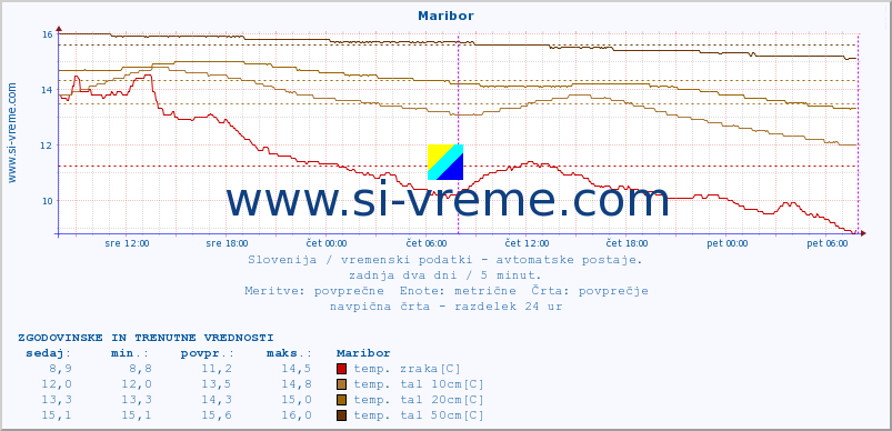 POVPREČJE :: Maribor :: temp. zraka | vlaga | smer vetra | hitrost vetra | sunki vetra | tlak | padavine | sonce | temp. tal  5cm | temp. tal 10cm | temp. tal 20cm | temp. tal 30cm | temp. tal 50cm :: zadnja dva dni / 5 minut.