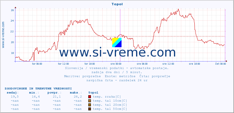 POVPREČJE :: Topol :: temp. zraka | vlaga | smer vetra | hitrost vetra | sunki vetra | tlak | padavine | sonce | temp. tal  5cm | temp. tal 10cm | temp. tal 20cm | temp. tal 30cm | temp. tal 50cm :: zadnja dva dni / 5 minut.