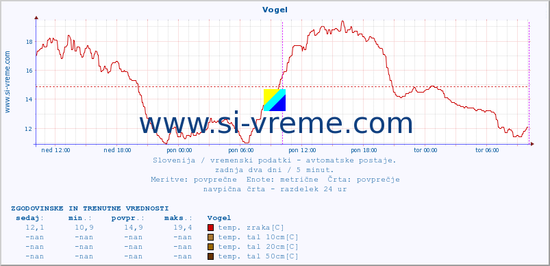 POVPREČJE :: Vogel :: temp. zraka | vlaga | smer vetra | hitrost vetra | sunki vetra | tlak | padavine | sonce | temp. tal  5cm | temp. tal 10cm | temp. tal 20cm | temp. tal 30cm | temp. tal 50cm :: zadnja dva dni / 5 minut.