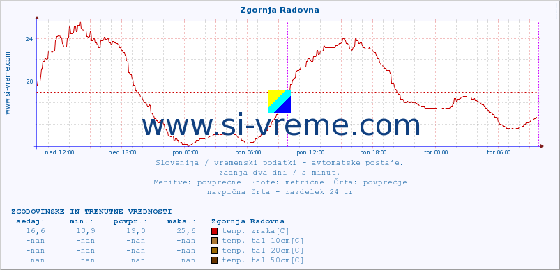 POVPREČJE :: Zgornja Radovna :: temp. zraka | vlaga | smer vetra | hitrost vetra | sunki vetra | tlak | padavine | sonce | temp. tal  5cm | temp. tal 10cm | temp. tal 20cm | temp. tal 30cm | temp. tal 50cm :: zadnja dva dni / 5 minut.