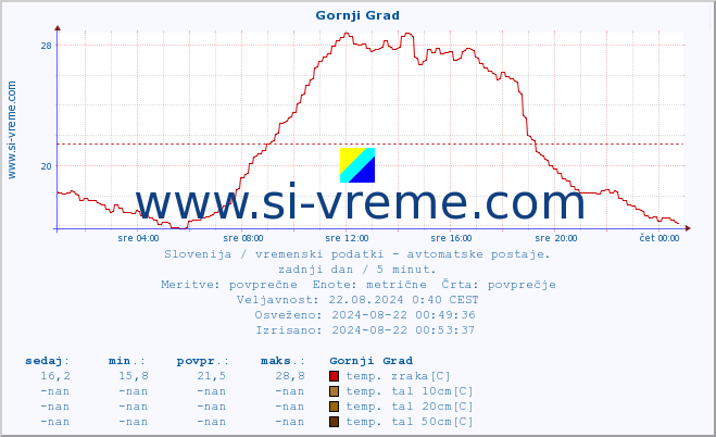 POVPREČJE :: Gornji Grad :: temp. zraka | vlaga | smer vetra | hitrost vetra | sunki vetra | tlak | padavine | sonce | temp. tal  5cm | temp. tal 10cm | temp. tal 20cm | temp. tal 30cm | temp. tal 50cm :: zadnji dan / 5 minut.