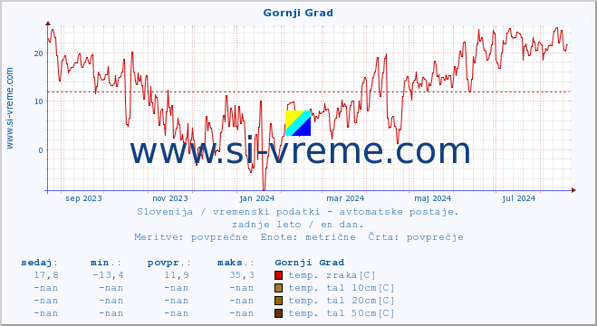 POVPREČJE :: Gornji Grad :: temp. zraka | vlaga | smer vetra | hitrost vetra | sunki vetra | tlak | padavine | sonce | temp. tal  5cm | temp. tal 10cm | temp. tal 20cm | temp. tal 30cm | temp. tal 50cm :: zadnje leto / en dan.