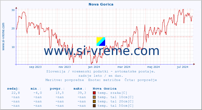 POVPREČJE :: Nova Gorica :: temp. zraka | vlaga | smer vetra | hitrost vetra | sunki vetra | tlak | padavine | sonce | temp. tal  5cm | temp. tal 10cm | temp. tal 20cm | temp. tal 30cm | temp. tal 50cm :: zadnje leto / en dan.