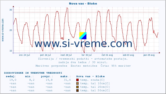 POVPREČJE :: Nova vas - Bloke :: temp. zraka | vlaga | smer vetra | hitrost vetra | sunki vetra | tlak | padavine | sonce | temp. tal  5cm | temp. tal 10cm | temp. tal 20cm | temp. tal 30cm | temp. tal 50cm :: zadnja dva tedna / 30 minut.