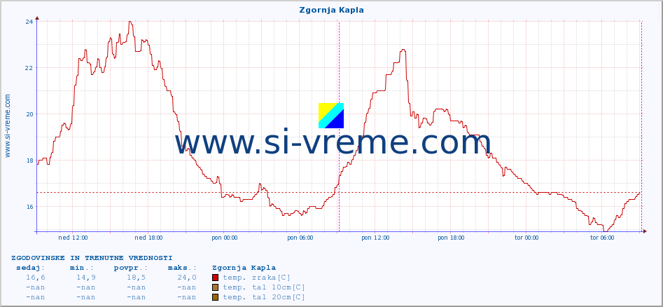 POVPREČJE :: Zgornja Kapla :: temp. zraka | vlaga | smer vetra | hitrost vetra | sunki vetra | tlak | padavine | sonce | temp. tal  5cm | temp. tal 10cm | temp. tal 20cm | temp. tal 30cm | temp. tal 50cm :: zadnja dva dni / 5 minut.