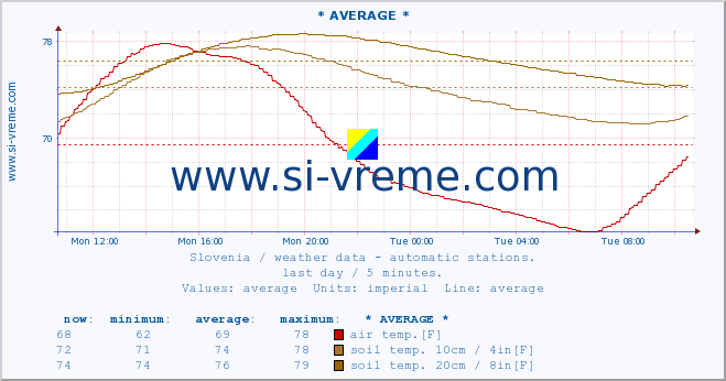  :: * AVERAGE * :: air temp. | humi- dity | wind dir. | wind speed | wind gusts | air pressure | precipi- tation | sun strength | soil temp. 5cm / 2in | soil temp. 10cm / 4in | soil temp. 20cm / 8in | soil temp. 30cm / 12in | soil temp. 50cm / 20in :: last day / 5 minutes.