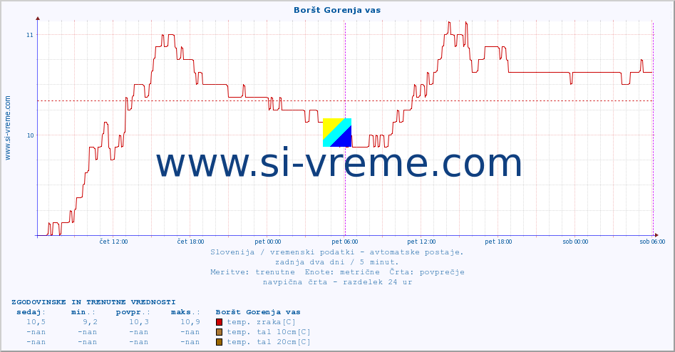 POVPREČJE :: Boršt Gorenja vas :: temp. zraka | vlaga | smer vetra | hitrost vetra | sunki vetra | tlak | padavine | sonce | temp. tal  5cm | temp. tal 10cm | temp. tal 20cm | temp. tal 30cm | temp. tal 50cm :: zadnja dva dni / 5 minut.