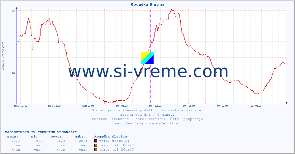 POVPREČJE :: Rogaška Slatina :: temp. zraka | vlaga | smer vetra | hitrost vetra | sunki vetra | tlak | padavine | sonce | temp. tal  5cm | temp. tal 10cm | temp. tal 20cm | temp. tal 30cm | temp. tal 50cm :: zadnja dva dni / 5 minut.