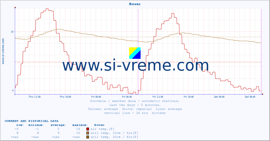  :: Bovec :: air temp. | humi- dity | wind dir. | wind speed | wind gusts | air pressure | precipi- tation | sun strength | soil temp. 5cm / 2in | soil temp. 10cm / 4in | soil temp. 20cm / 8in | soil temp. 30cm / 12in | soil temp. 50cm / 20in :: last two days / 5 minutes.