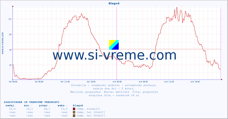 POVPREČJE :: Blegoš :: temp. zraka | vlaga | smer vetra | hitrost vetra | sunki vetra | tlak | padavine | sonce | temp. tal  5cm | temp. tal 10cm | temp. tal 20cm | temp. tal 30cm | temp. tal 50cm :: zadnja dva dni / 5 minut.