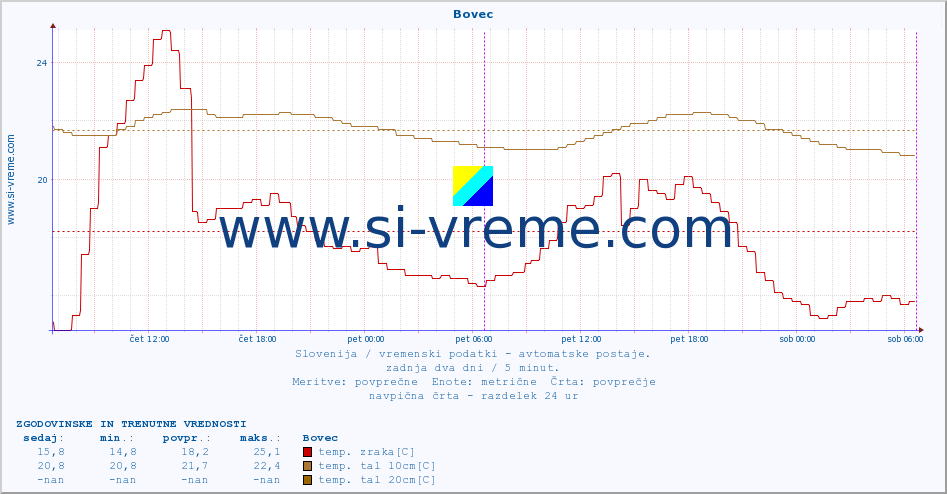 POVPREČJE :: Bovec :: temp. zraka | vlaga | smer vetra | hitrost vetra | sunki vetra | tlak | padavine | sonce | temp. tal  5cm | temp. tal 10cm | temp. tal 20cm | temp. tal 30cm | temp. tal 50cm :: zadnja dva dni / 5 minut.