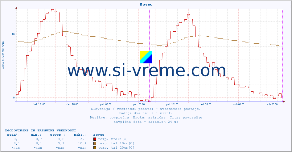 POVPREČJE :: Bovec :: temp. zraka | vlaga | smer vetra | hitrost vetra | sunki vetra | tlak | padavine | sonce | temp. tal  5cm | temp. tal 10cm | temp. tal 20cm | temp. tal 30cm | temp. tal 50cm :: zadnja dva dni / 5 minut.