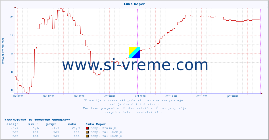 POVPREČJE :: Luka Koper :: temp. zraka | vlaga | smer vetra | hitrost vetra | sunki vetra | tlak | padavine | sonce | temp. tal  5cm | temp. tal 10cm | temp. tal 20cm | temp. tal 30cm | temp. tal 50cm :: zadnja dva dni / 5 minut.