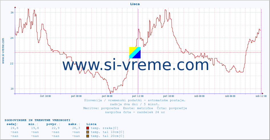 POVPREČJE :: Lisca :: temp. zraka | vlaga | smer vetra | hitrost vetra | sunki vetra | tlak | padavine | sonce | temp. tal  5cm | temp. tal 10cm | temp. tal 20cm | temp. tal 30cm | temp. tal 50cm :: zadnja dva dni / 5 minut.