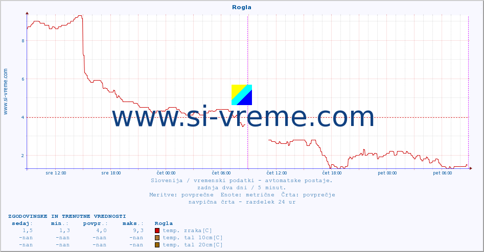 POVPREČJE :: Rogla :: temp. zraka | vlaga | smer vetra | hitrost vetra | sunki vetra | tlak | padavine | sonce | temp. tal  5cm | temp. tal 10cm | temp. tal 20cm | temp. tal 30cm | temp. tal 50cm :: zadnja dva dni / 5 minut.