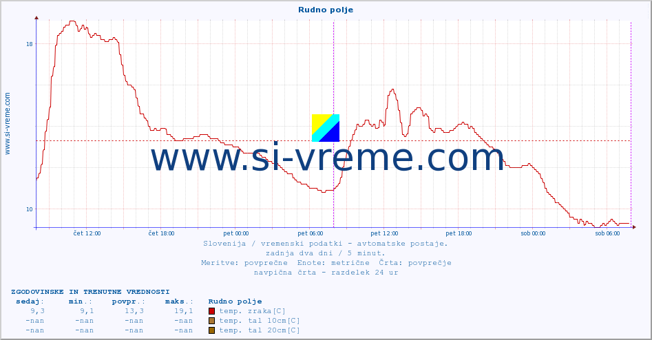 POVPREČJE :: Rudno polje :: temp. zraka | vlaga | smer vetra | hitrost vetra | sunki vetra | tlak | padavine | sonce | temp. tal  5cm | temp. tal 10cm | temp. tal 20cm | temp. tal 30cm | temp. tal 50cm :: zadnja dva dni / 5 minut.