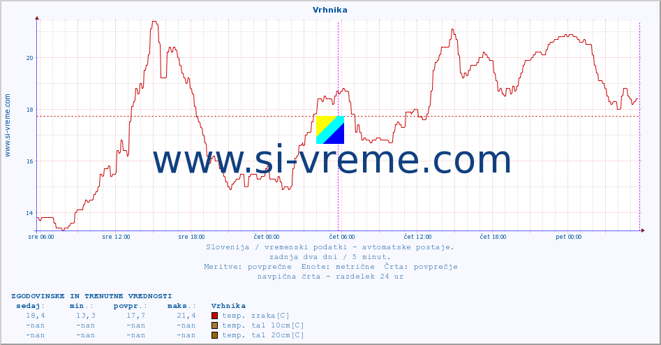 POVPREČJE :: Vrhnika :: temp. zraka | vlaga | smer vetra | hitrost vetra | sunki vetra | tlak | padavine | sonce | temp. tal  5cm | temp. tal 10cm | temp. tal 20cm | temp. tal 30cm | temp. tal 50cm :: zadnja dva dni / 5 minut.