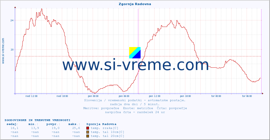 POVPREČJE :: Zgornja Radovna :: temp. zraka | vlaga | smer vetra | hitrost vetra | sunki vetra | tlak | padavine | sonce | temp. tal  5cm | temp. tal 10cm | temp. tal 20cm | temp. tal 30cm | temp. tal 50cm :: zadnja dva dni / 5 minut.