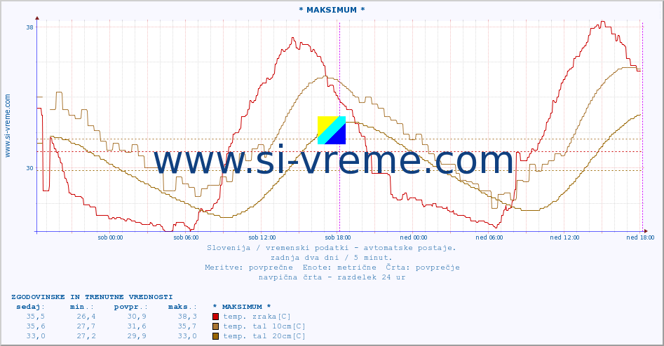 POVPREČJE :: * MAKSIMUM * :: temp. zraka | vlaga | smer vetra | hitrost vetra | sunki vetra | tlak | padavine | sonce | temp. tal  5cm | temp. tal 10cm | temp. tal 20cm | temp. tal 30cm | temp. tal 50cm :: zadnja dva dni / 5 minut.