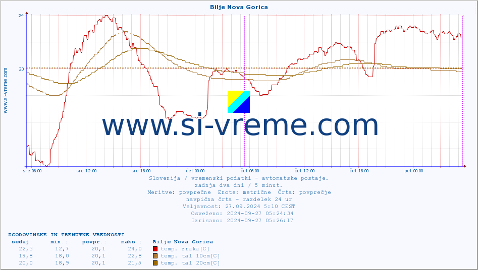 POVPREČJE :: Bilje Nova Gorica :: temp. zraka | vlaga | smer vetra | hitrost vetra | sunki vetra | tlak | padavine | sonce | temp. tal  5cm | temp. tal 10cm | temp. tal 20cm | temp. tal 30cm | temp. tal 50cm :: zadnja dva dni / 5 minut.