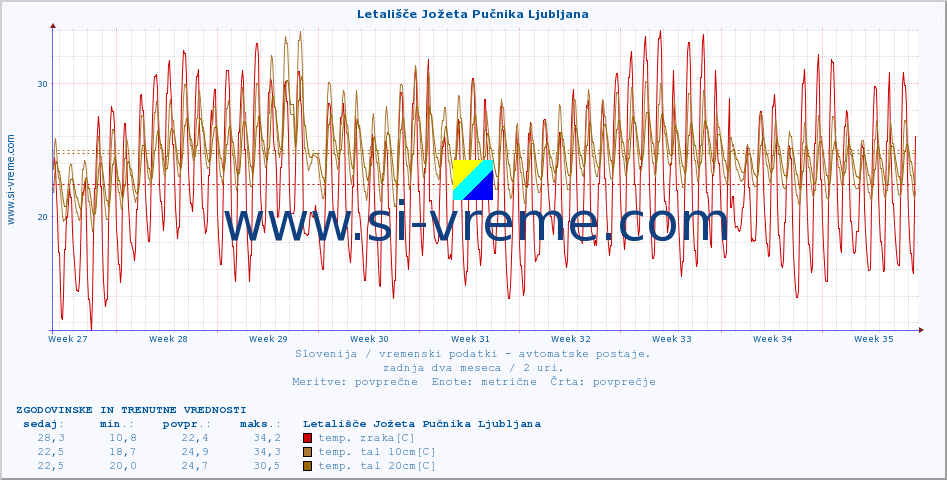 POVPREČJE :: Letališče Jožeta Pučnika Ljubljana :: temp. zraka | vlaga | smer vetra | hitrost vetra | sunki vetra | tlak | padavine | sonce | temp. tal  5cm | temp. tal 10cm | temp. tal 20cm | temp. tal 30cm | temp. tal 50cm :: zadnja dva meseca / 2 uri.