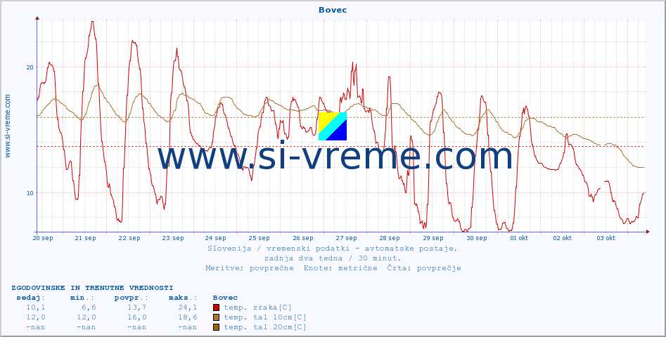 POVPREČJE :: Bovec :: temp. zraka | vlaga | smer vetra | hitrost vetra | sunki vetra | tlak | padavine | sonce | temp. tal  5cm | temp. tal 10cm | temp. tal 20cm | temp. tal 30cm | temp. tal 50cm :: zadnja dva tedna / 30 minut.