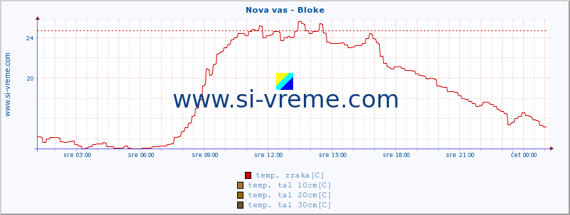 POVPREČJE :: Nova vas - Bloke :: temp. zraka | vlaga | smer vetra | hitrost vetra | sunki vetra | tlak | padavine | sonce | temp. tal  5cm | temp. tal 10cm | temp. tal 20cm | temp. tal 30cm | temp. tal 50cm :: zadnji dan / 5 minut.