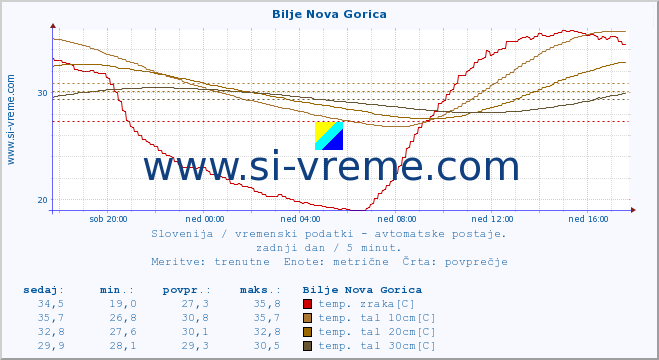 POVPREČJE :: Bilje Nova Gorica :: temp. zraka | vlaga | smer vetra | hitrost vetra | sunki vetra | tlak | padavine | sonce | temp. tal  5cm | temp. tal 10cm | temp. tal 20cm | temp. tal 30cm | temp. tal 50cm :: zadnji dan / 5 minut.