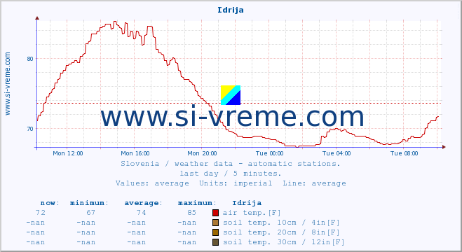  :: Idrija :: air temp. | humi- dity | wind dir. | wind speed | wind gusts | air pressure | precipi- tation | sun strength | soil temp. 5cm / 2in | soil temp. 10cm / 4in | soil temp. 20cm / 8in | soil temp. 30cm / 12in | soil temp. 50cm / 20in :: last day / 5 minutes.