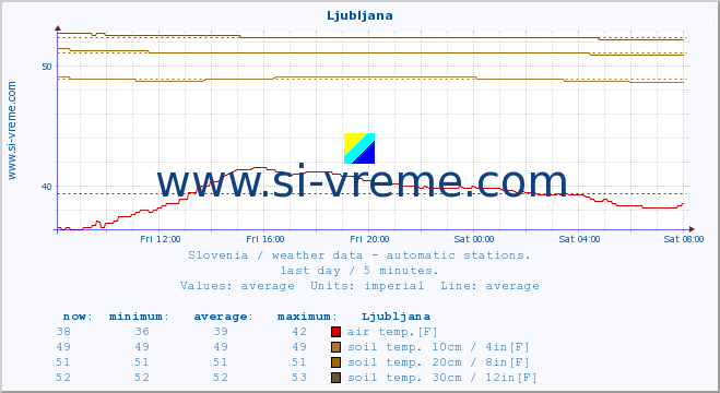  :: Ljubljana :: air temp. | humi- dity | wind dir. | wind speed | wind gusts | air pressure | precipi- tation | sun strength | soil temp. 5cm / 2in | soil temp. 10cm / 4in | soil temp. 20cm / 8in | soil temp. 30cm / 12in | soil temp. 50cm / 20in :: last day / 5 minutes.