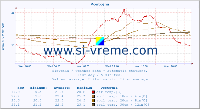  :: Postojna :: air temp. | humi- dity | wind dir. | wind speed | wind gusts | air pressure | precipi- tation | sun strength | soil temp. 5cm / 2in | soil temp. 10cm / 4in | soil temp. 20cm / 8in | soil temp. 30cm / 12in | soil temp. 50cm / 20in :: last day / 5 minutes.