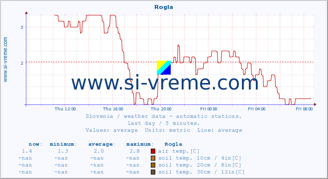  :: Rogla :: air temp. | humi- dity | wind dir. | wind speed | wind gusts | air pressure | precipi- tation | sun strength | soil temp. 5cm / 2in | soil temp. 10cm / 4in | soil temp. 20cm / 8in | soil temp. 30cm / 12in | soil temp. 50cm / 20in :: last day / 5 minutes.