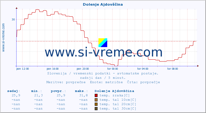 POVPREČJE :: Dolenje Ajdovščina :: temp. zraka | vlaga | smer vetra | hitrost vetra | sunki vetra | tlak | padavine | sonce | temp. tal  5cm | temp. tal 10cm | temp. tal 20cm | temp. tal 30cm | temp. tal 50cm :: zadnji dan / 5 minut.