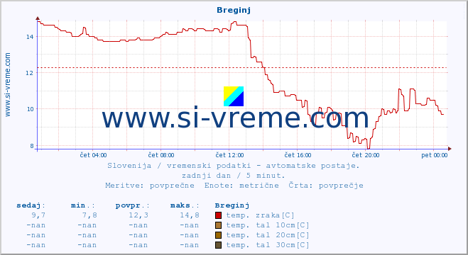 POVPREČJE :: Breginj :: temp. zraka | vlaga | smer vetra | hitrost vetra | sunki vetra | tlak | padavine | sonce | temp. tal  5cm | temp. tal 10cm | temp. tal 20cm | temp. tal 30cm | temp. tal 50cm :: zadnji dan / 5 minut.