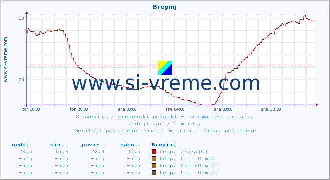 POVPREČJE :: Breginj :: temp. zraka | vlaga | smer vetra | hitrost vetra | sunki vetra | tlak | padavine | sonce | temp. tal  5cm | temp. tal 10cm | temp. tal 20cm | temp. tal 30cm | temp. tal 50cm :: zadnji dan / 5 minut.