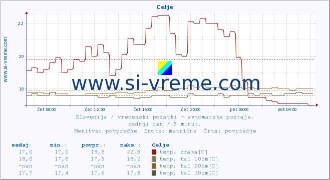 POVPREČJE :: Celje :: temp. zraka | vlaga | smer vetra | hitrost vetra | sunki vetra | tlak | padavine | sonce | temp. tal  5cm | temp. tal 10cm | temp. tal 20cm | temp. tal 30cm | temp. tal 50cm :: zadnji dan / 5 minut.