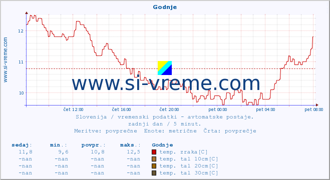 POVPREČJE :: Godnje :: temp. zraka | vlaga | smer vetra | hitrost vetra | sunki vetra | tlak | padavine | sonce | temp. tal  5cm | temp. tal 10cm | temp. tal 20cm | temp. tal 30cm | temp. tal 50cm :: zadnji dan / 5 minut.