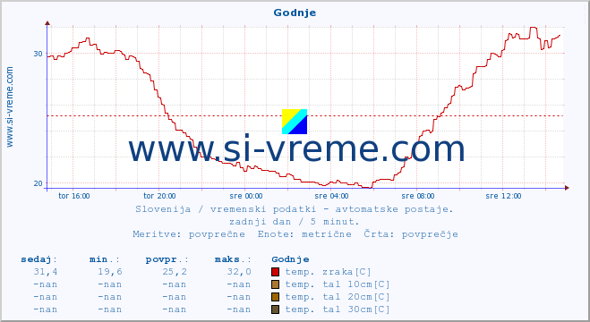 POVPREČJE :: Godnje :: temp. zraka | vlaga | smer vetra | hitrost vetra | sunki vetra | tlak | padavine | sonce | temp. tal  5cm | temp. tal 10cm | temp. tal 20cm | temp. tal 30cm | temp. tal 50cm :: zadnji dan / 5 minut.