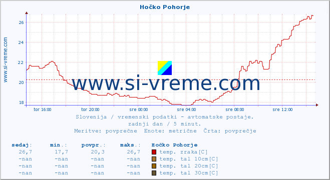 POVPREČJE :: Hočko Pohorje :: temp. zraka | vlaga | smer vetra | hitrost vetra | sunki vetra | tlak | padavine | sonce | temp. tal  5cm | temp. tal 10cm | temp. tal 20cm | temp. tal 30cm | temp. tal 50cm :: zadnji dan / 5 minut.