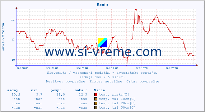 POVPREČJE :: Kanin :: temp. zraka | vlaga | smer vetra | hitrost vetra | sunki vetra | tlak | padavine | sonce | temp. tal  5cm | temp. tal 10cm | temp. tal 20cm | temp. tal 30cm | temp. tal 50cm :: zadnji dan / 5 minut.