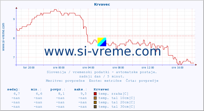 POVPREČJE :: Krvavec :: temp. zraka | vlaga | smer vetra | hitrost vetra | sunki vetra | tlak | padavine | sonce | temp. tal  5cm | temp. tal 10cm | temp. tal 20cm | temp. tal 30cm | temp. tal 50cm :: zadnji dan / 5 minut.