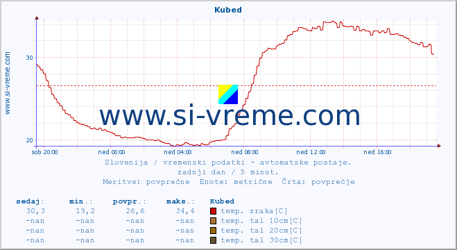 POVPREČJE :: Kubed :: temp. zraka | vlaga | smer vetra | hitrost vetra | sunki vetra | tlak | padavine | sonce | temp. tal  5cm | temp. tal 10cm | temp. tal 20cm | temp. tal 30cm | temp. tal 50cm :: zadnji dan / 5 minut.