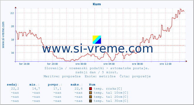 POVPREČJE :: Kum :: temp. zraka | vlaga | smer vetra | hitrost vetra | sunki vetra | tlak | padavine | sonce | temp. tal  5cm | temp. tal 10cm | temp. tal 20cm | temp. tal 30cm | temp. tal 50cm :: zadnji dan / 5 minut.