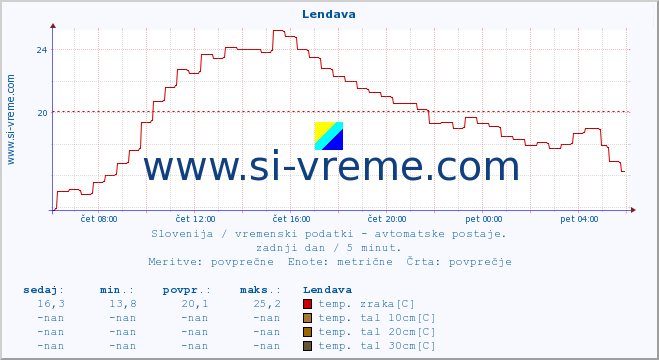 POVPREČJE :: Lendava :: temp. zraka | vlaga | smer vetra | hitrost vetra | sunki vetra | tlak | padavine | sonce | temp. tal  5cm | temp. tal 10cm | temp. tal 20cm | temp. tal 30cm | temp. tal 50cm :: zadnji dan / 5 minut.